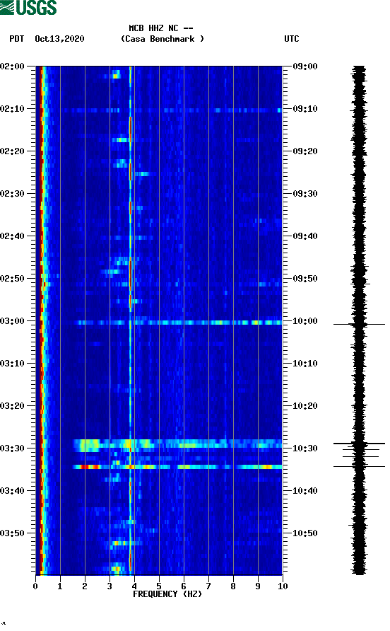 spectrogram plot