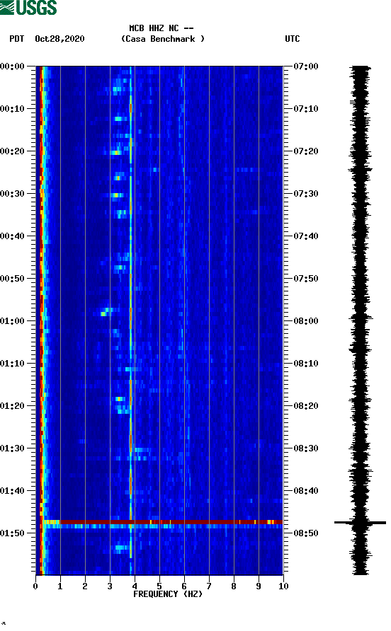 spectrogram plot