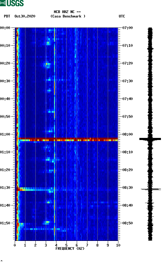 spectrogram plot