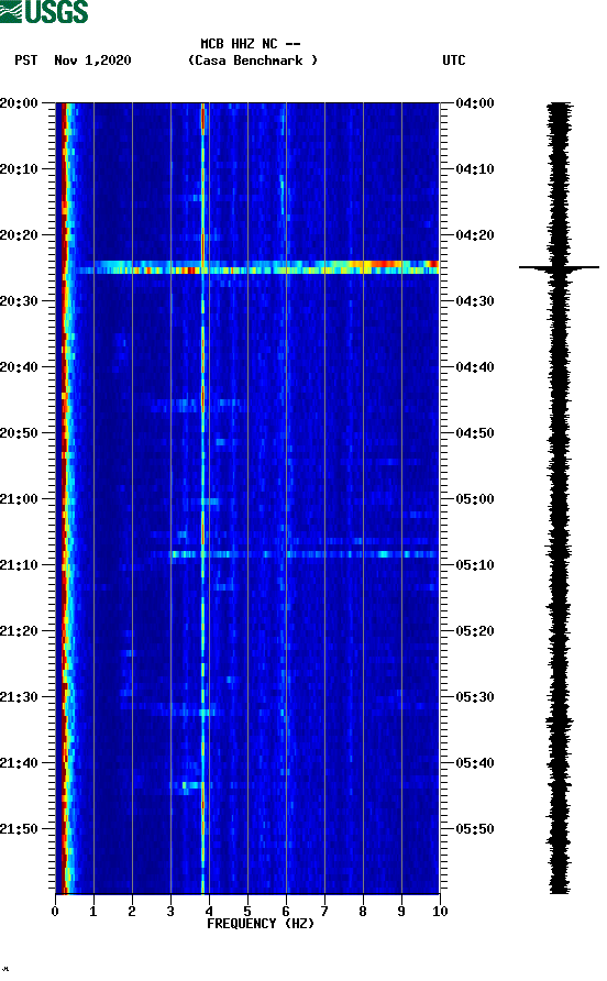 spectrogram plot