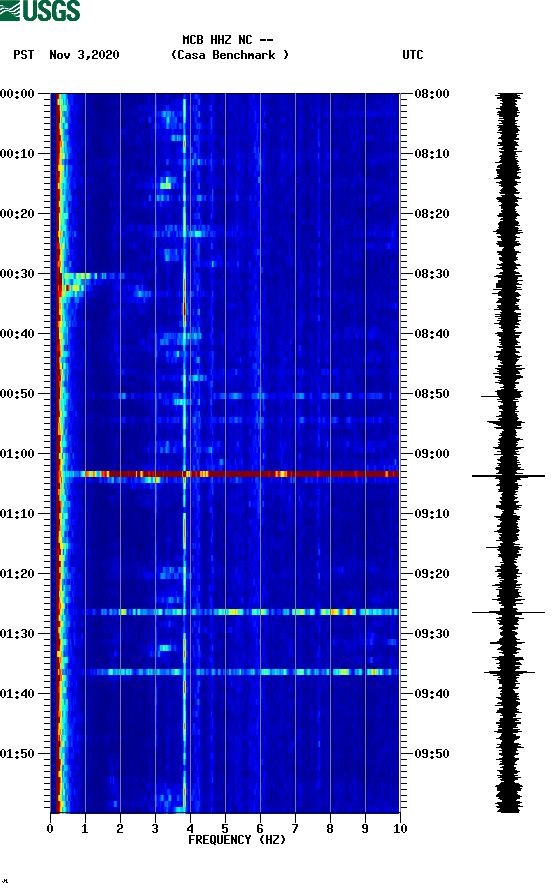 spectrogram plot