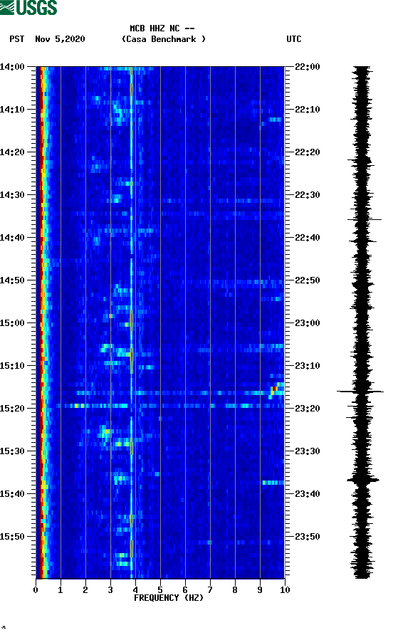 spectrogram plot