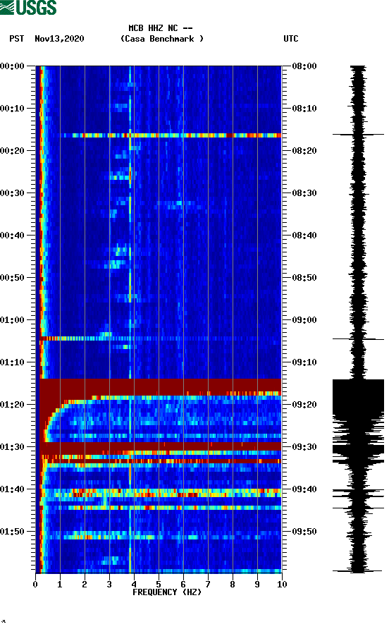 spectrogram plot