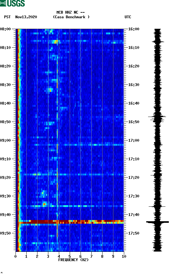 spectrogram plot