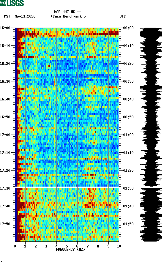 spectrogram plot