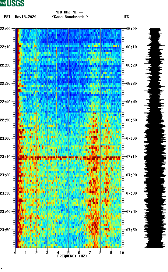 spectrogram plot