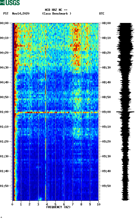 spectrogram plot