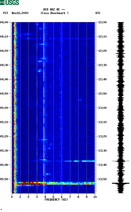 spectrogram plot