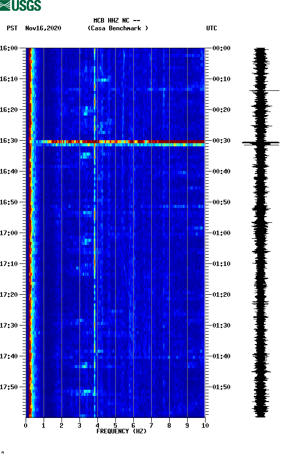 spectrogram plot