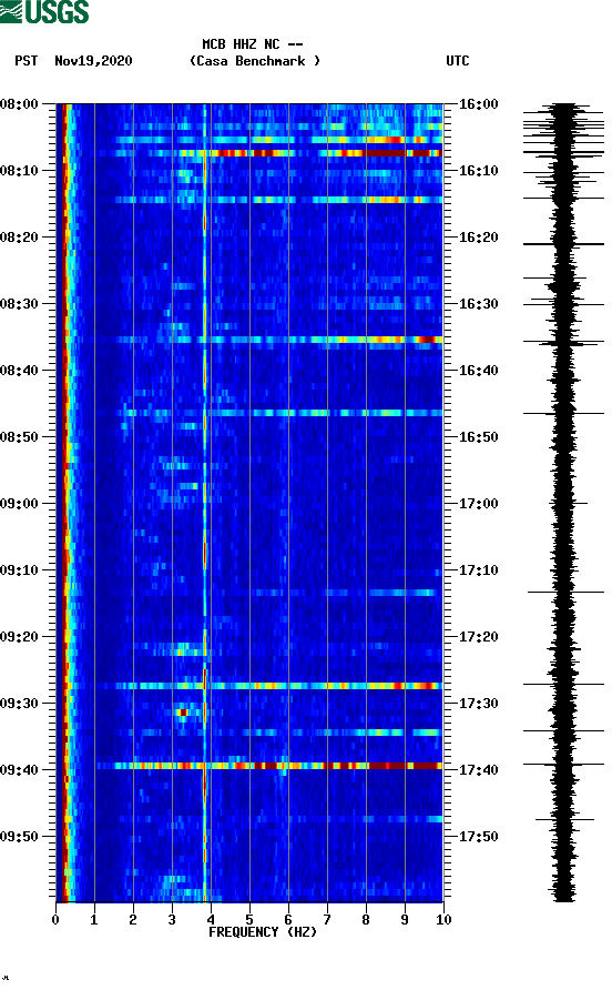 spectrogram plot