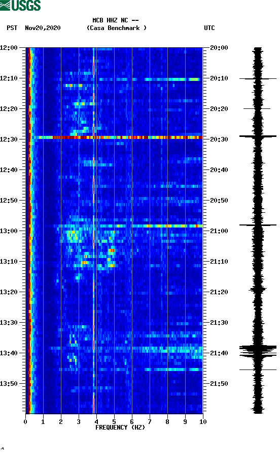 spectrogram plot