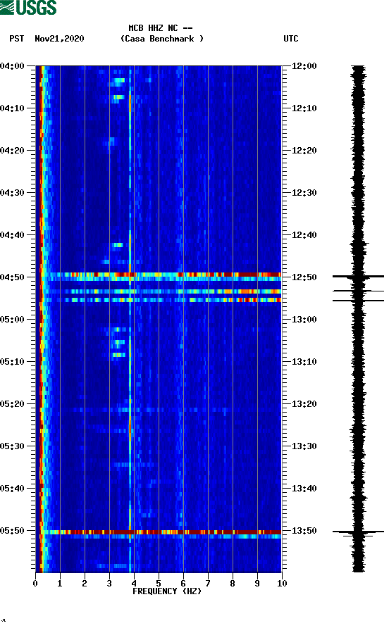 spectrogram plot