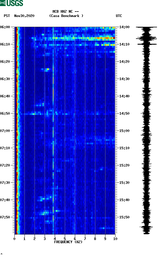 spectrogram plot