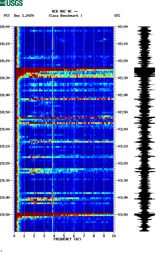 spectrogram plot