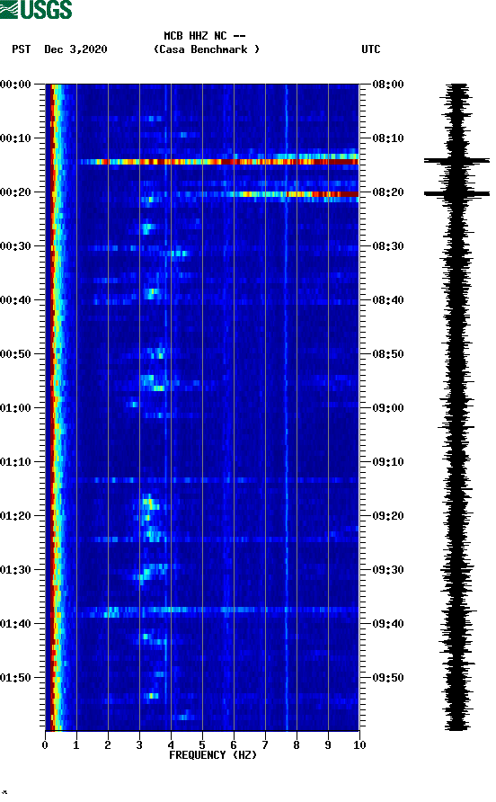 spectrogram plot