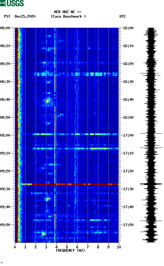 spectrogram plot