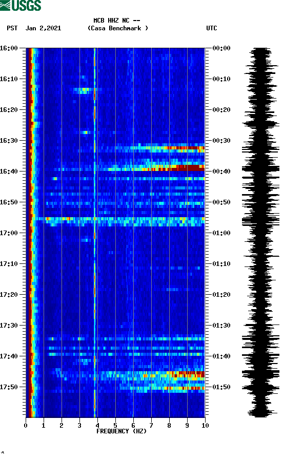 spectrogram plot