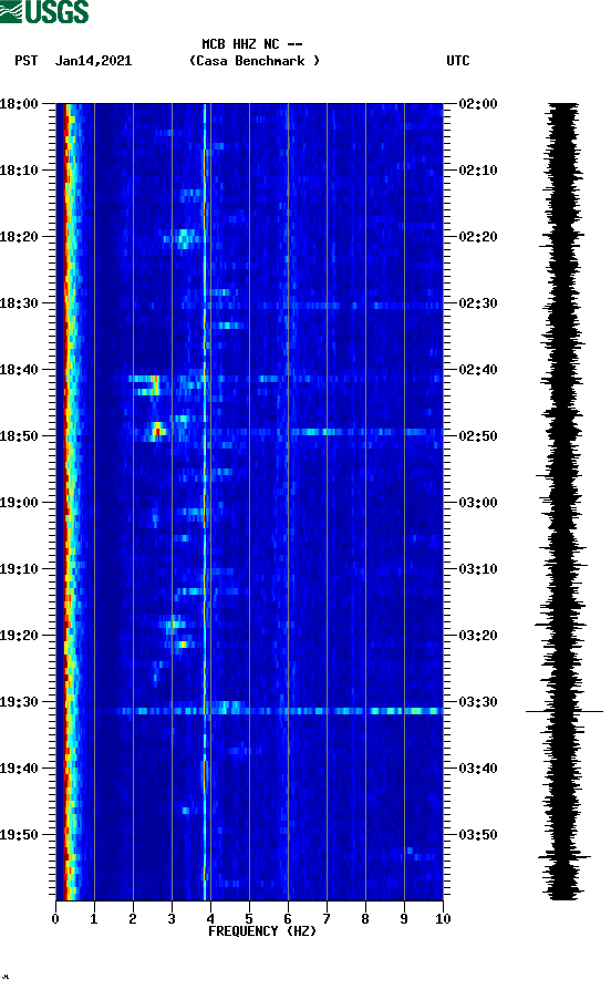 spectrogram plot