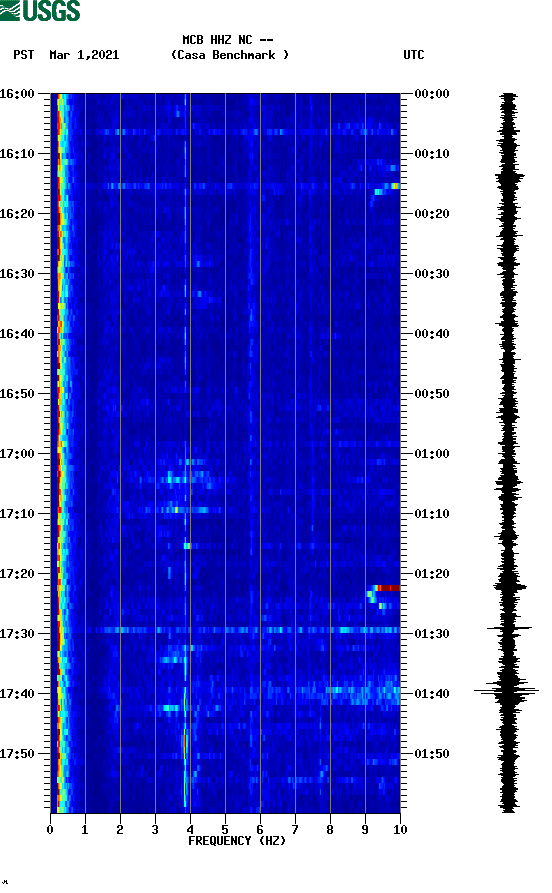 spectrogram plot