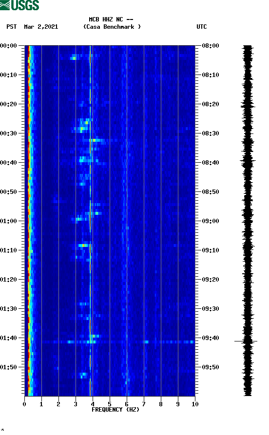 spectrogram plot