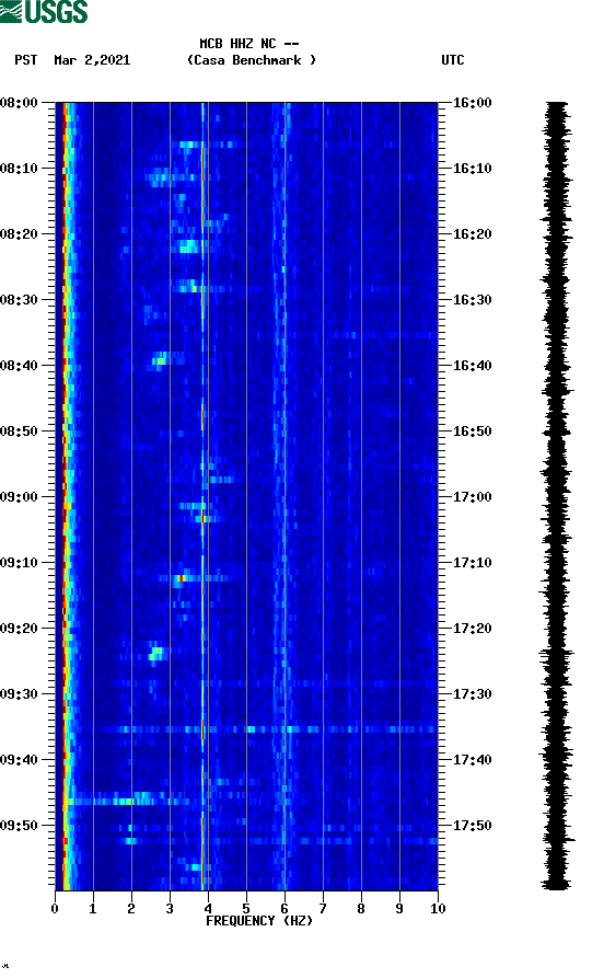 spectrogram plot