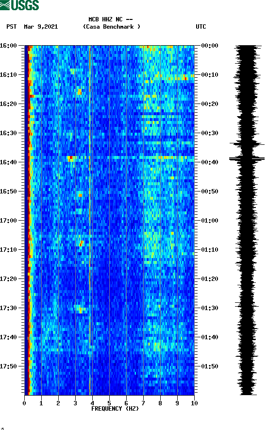 spectrogram plot