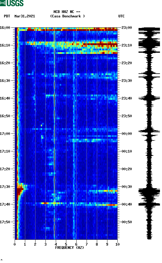 spectrogram plot