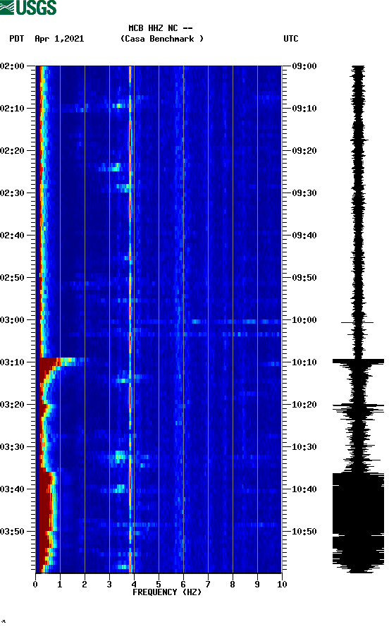 spectrogram plot