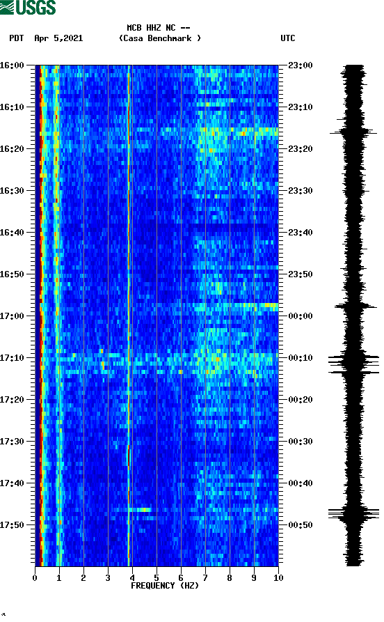 spectrogram plot