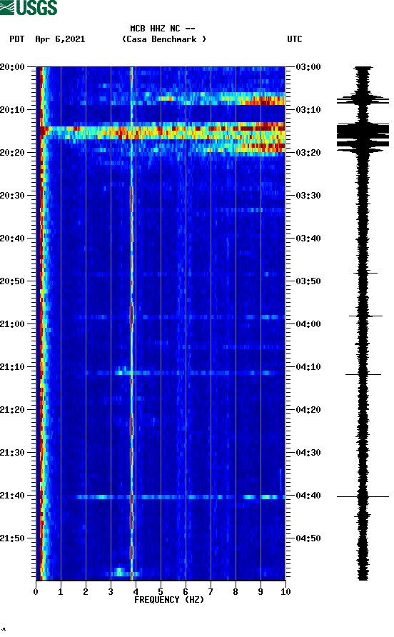 spectrogram plot