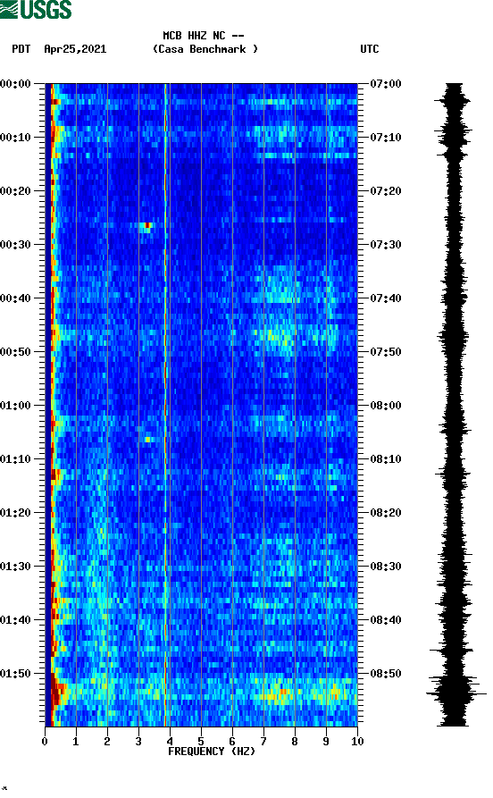 spectrogram plot