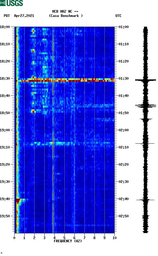 spectrogram plot