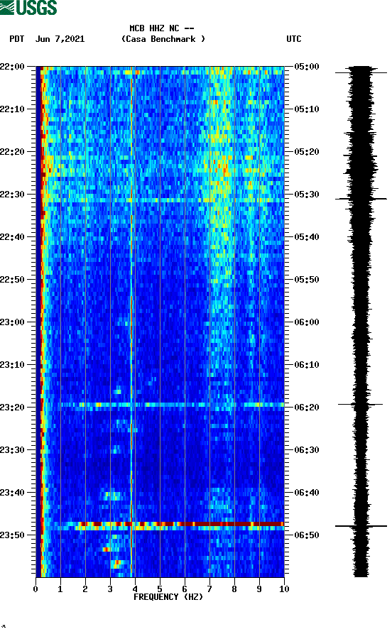 spectrogram plot