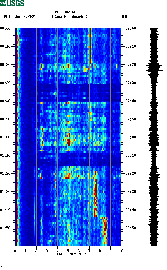 spectrogram plot