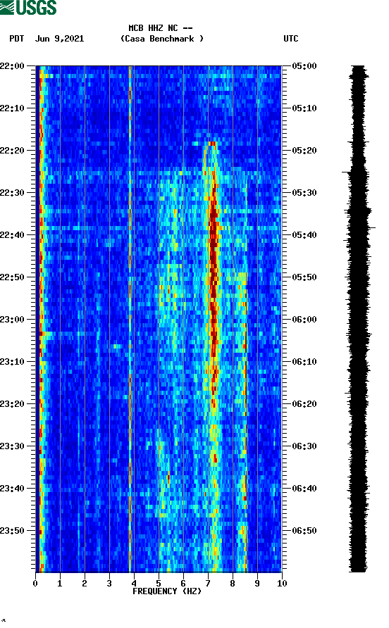 spectrogram plot