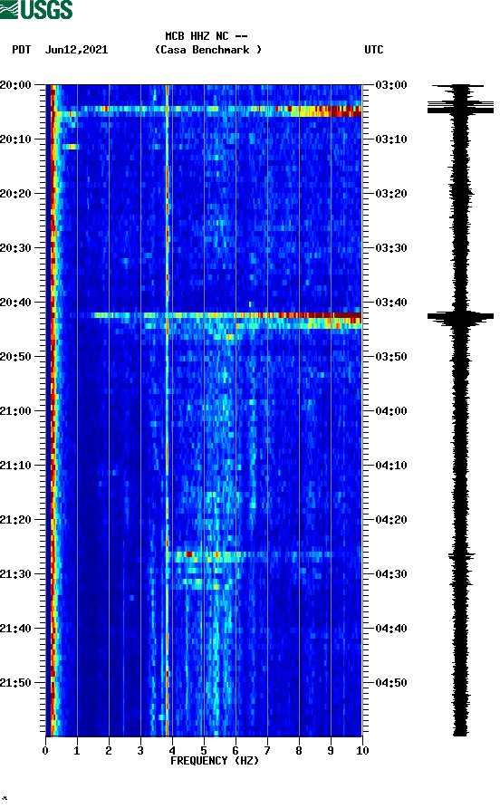 spectrogram plot