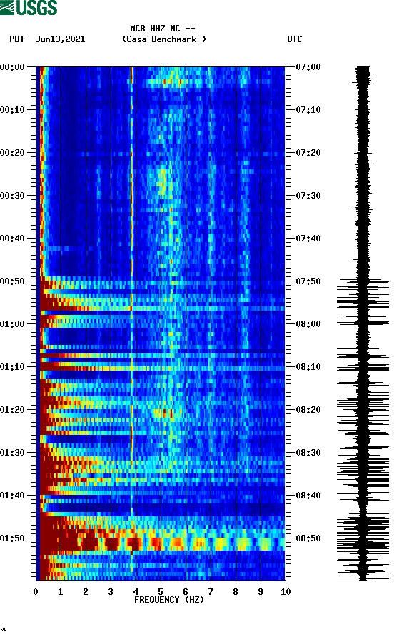 spectrogram plot