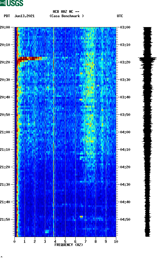 spectrogram plot