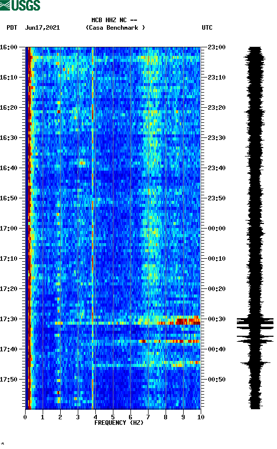 spectrogram plot