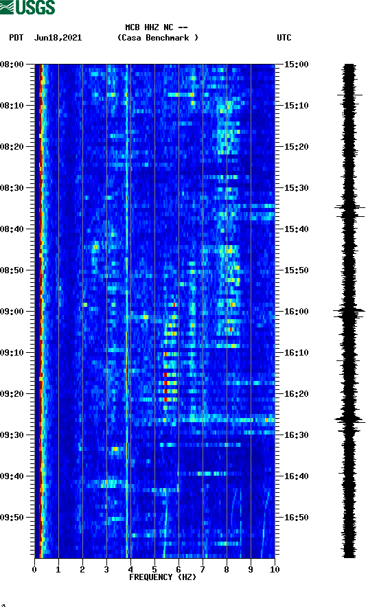 spectrogram plot