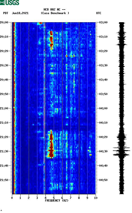 spectrogram plot