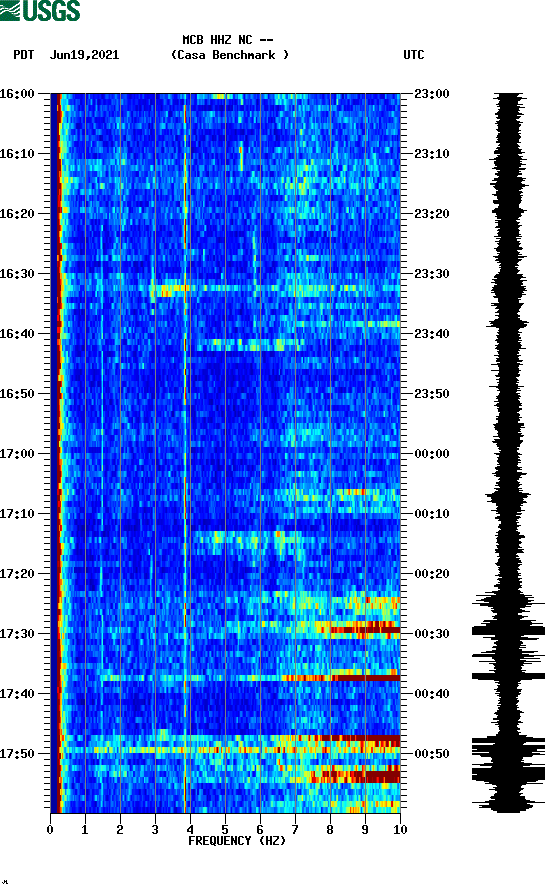 spectrogram plot