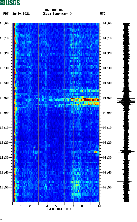 spectrogram plot