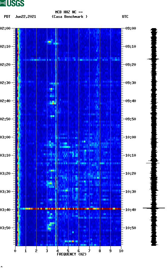 spectrogram plot