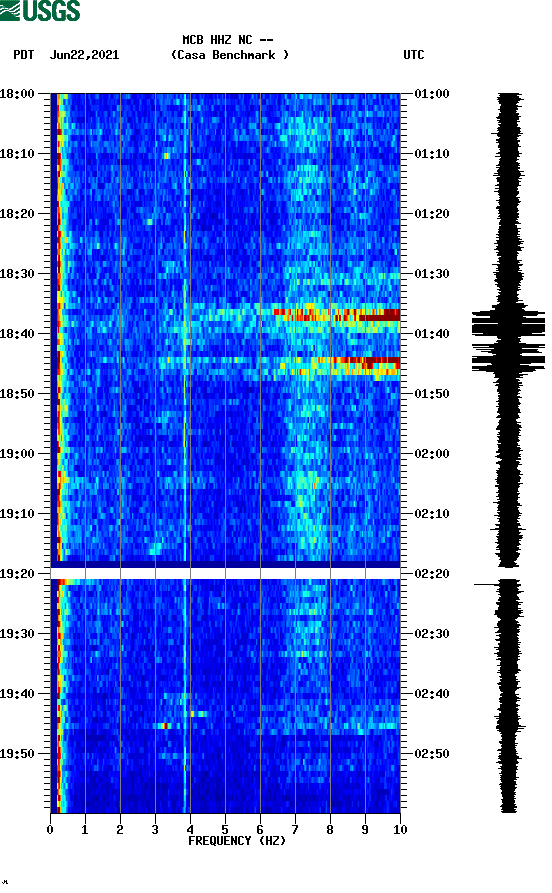 spectrogram plot