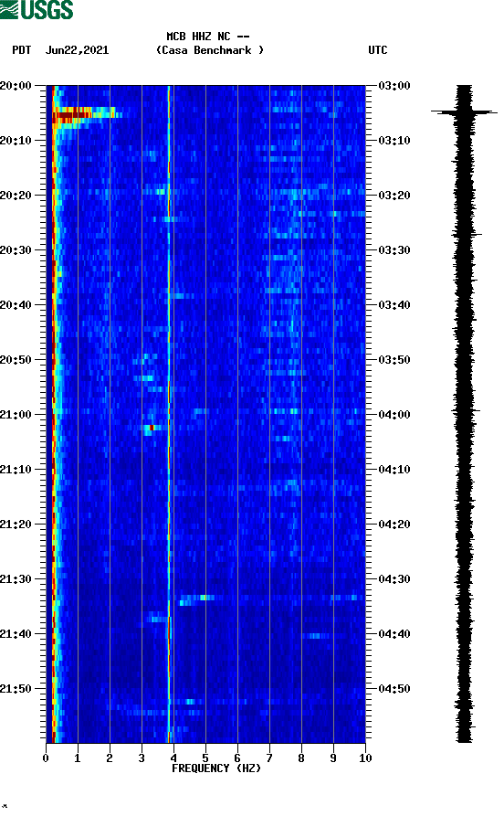 spectrogram plot