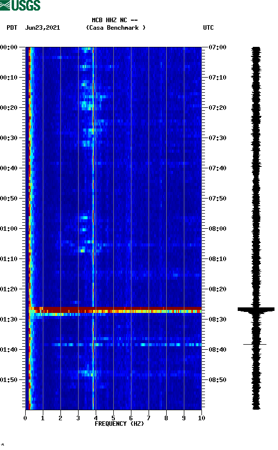 spectrogram plot