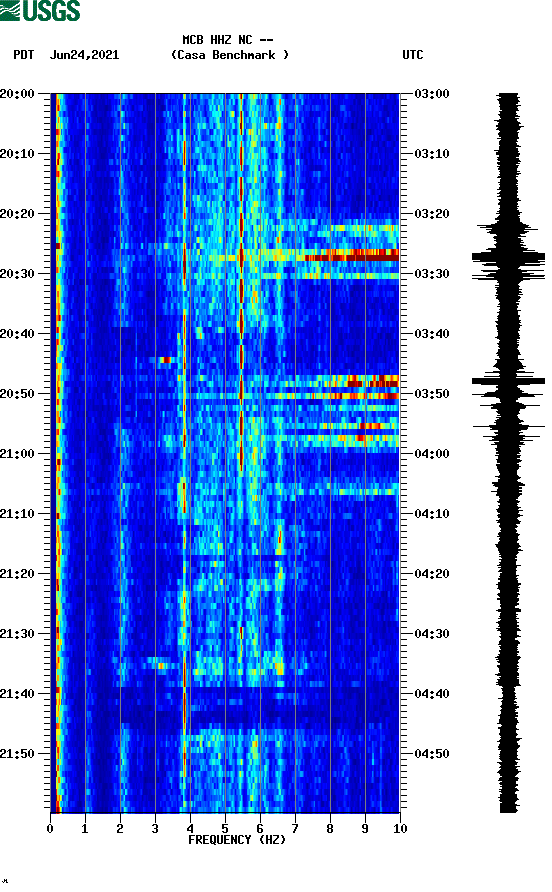 spectrogram plot