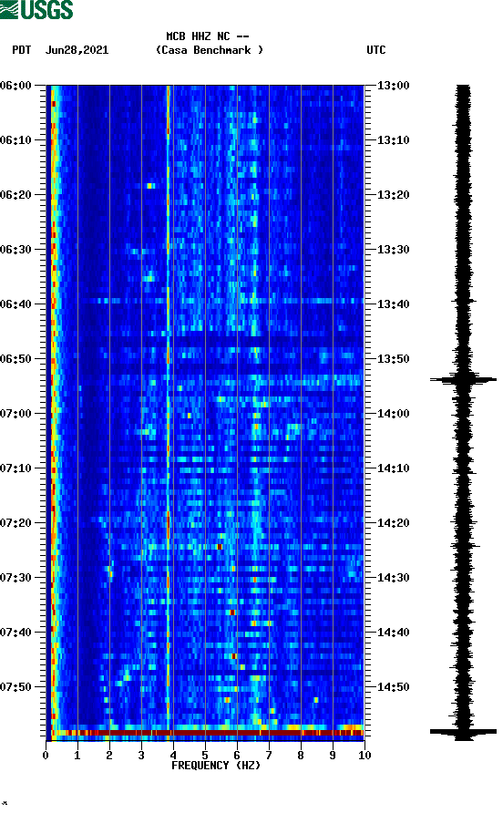 spectrogram plot