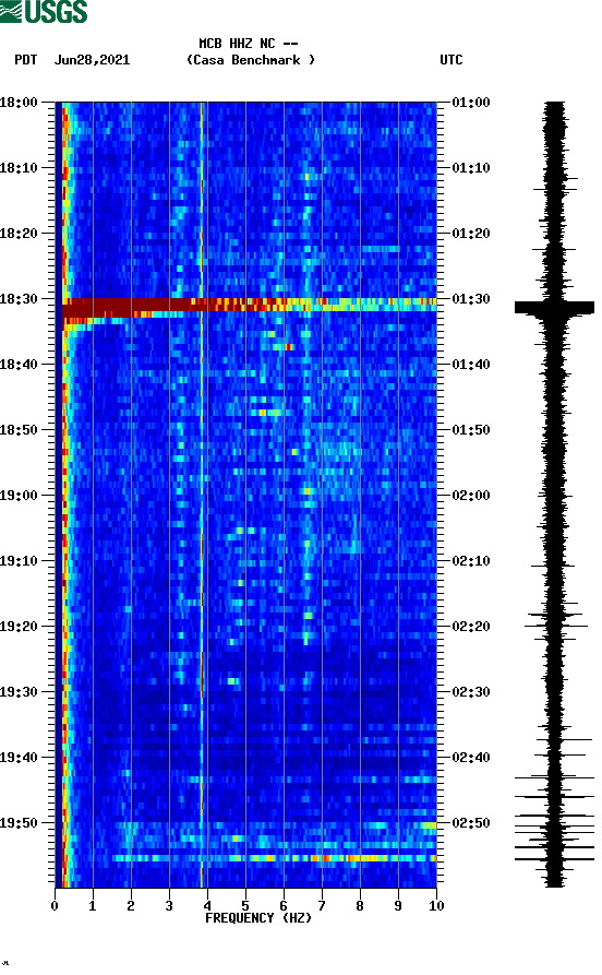 spectrogram plot